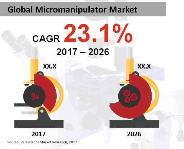 Global Micromanipulator Market.jpg (620×500)