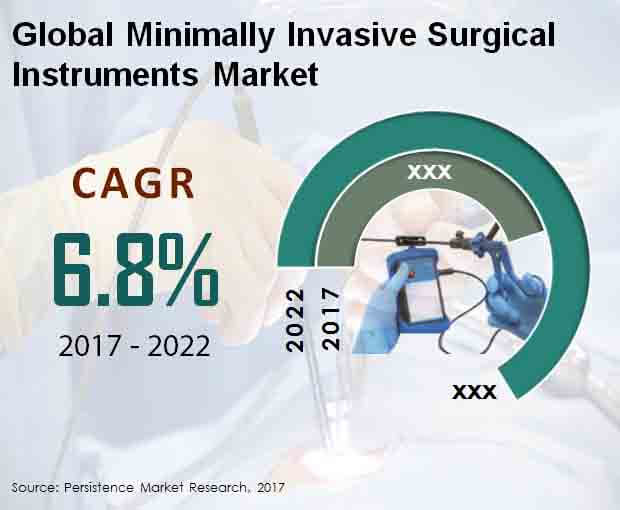 Global Minimally Invasive Surgical Instruments Market.jpg