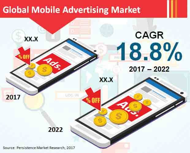 Global Mobile Advertising Market