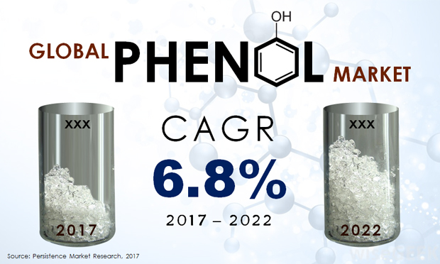 Global Phenol Market.JPG