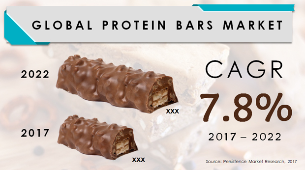 Global Protein Bars Market.JPG