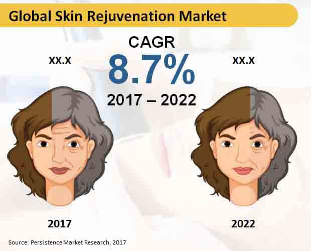 Global Skin Rejuvenation Market