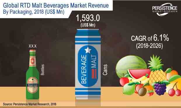 High Strength RTD Malt Beverages Market