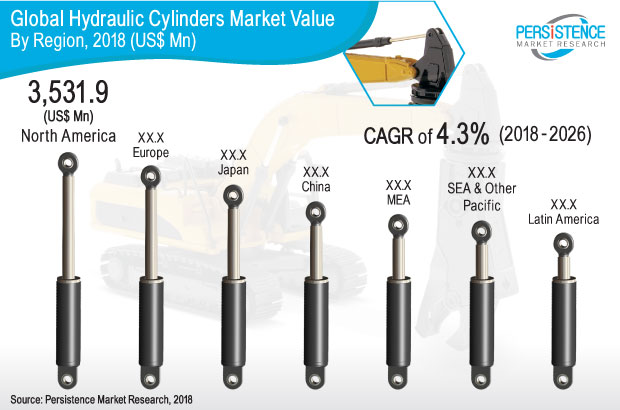 Hydraulic Cylinders Market