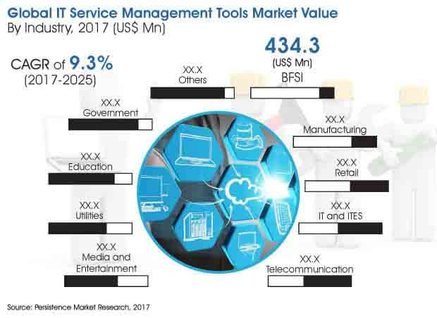 IT Service Management Tools Market