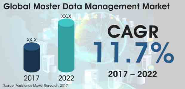 Master Data Management