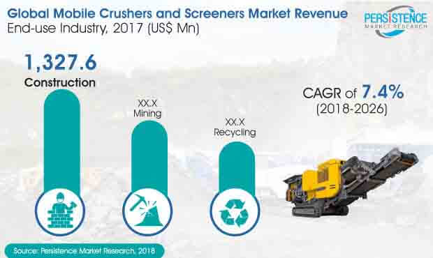 Mobile Crushers and Screeners Market