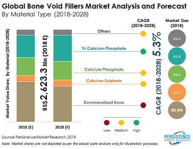 PMR   Bone Void Fillers Market