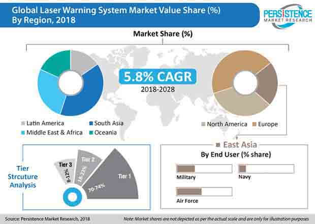 PMR   Laser Warning System Market