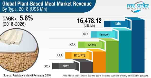 Plant-based Meat Market: Size, Share, CAGR, Trends, Growth, Demand