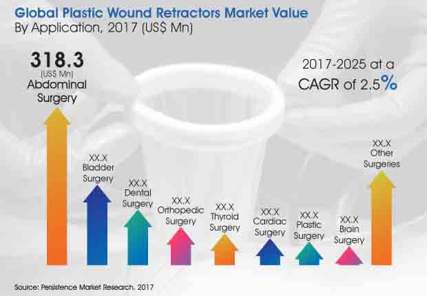 Mercado de retractores de heridas de plástico