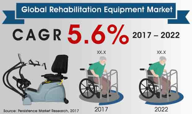 Rehabilitation Equipment Market