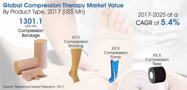 Report - Compression Therapy Market_Image for Market Bytes.jpg (620×300)