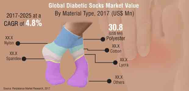 Report - Diabetic Socks Market_Image for Market Bytes.jpg (620×300)