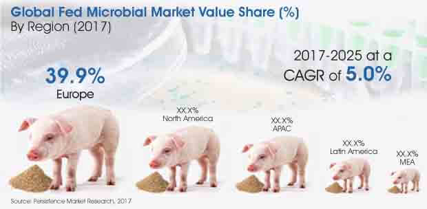 Report - Fed Microbial  Market_Image for Market Bytes.jpg
