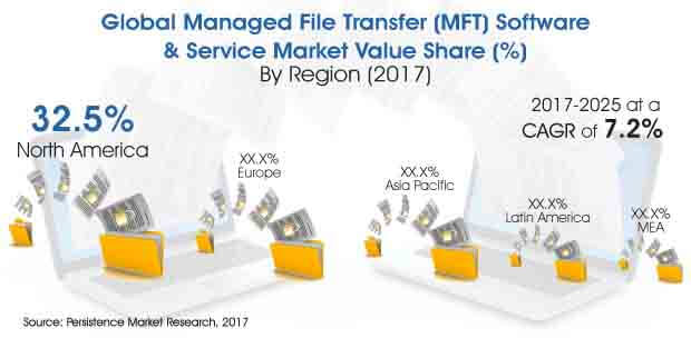 Report - Managed File Transfer (MFT) Software & Service Market_Image for Market Bytes.jpg