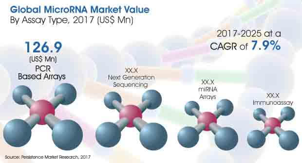 Report-Global MicroRNA Market- Image for Market Bytes.jpg (620×336)