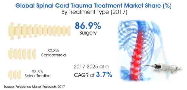 Report-Global Spinal Cord Trauma Treatment Market- Image for Market Bytes.jpg (620×300)