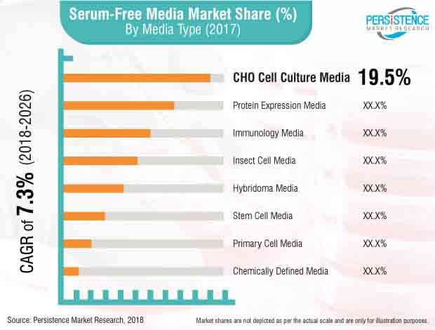Serum Free Media Market