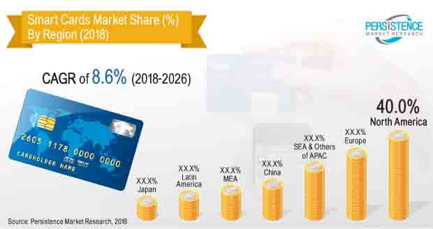Smart Cards Market