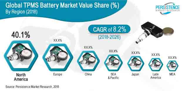 TPMS Battery Market