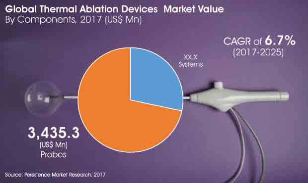 Thermal Ablation Devices Market