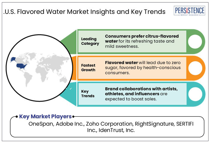 U.S. flavored water market insights and key trends