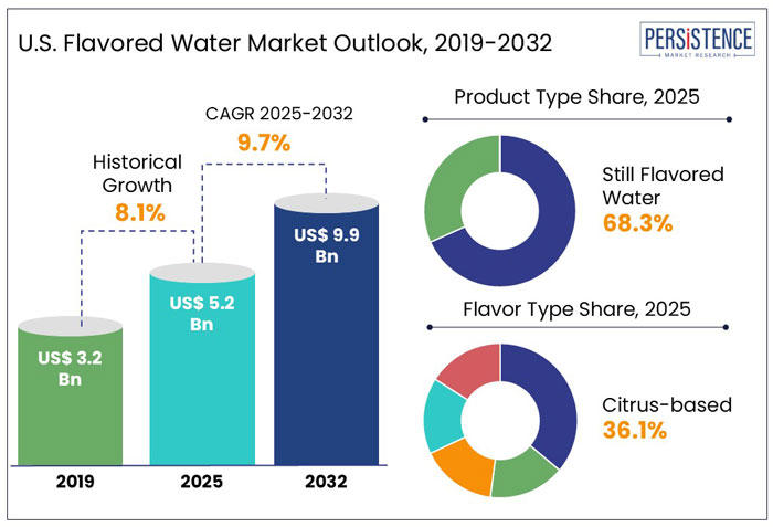 U.S. flavored water market outlook, 2019-2032