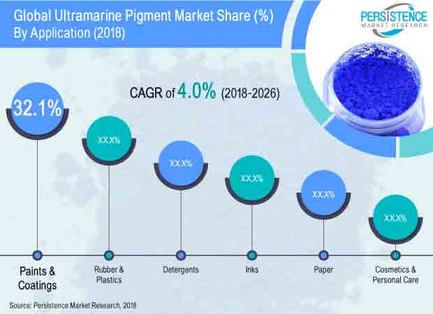 Ultramarine Pigment Market