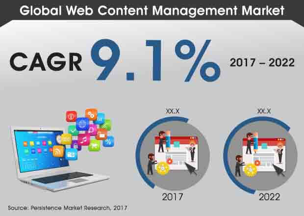 Web Content Management Market