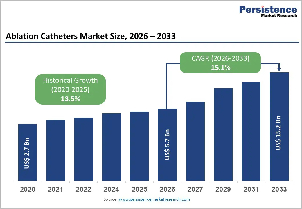 ablation-catheters-market-size-2026–2033