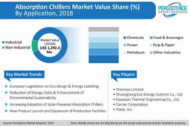 absorption chillers market
