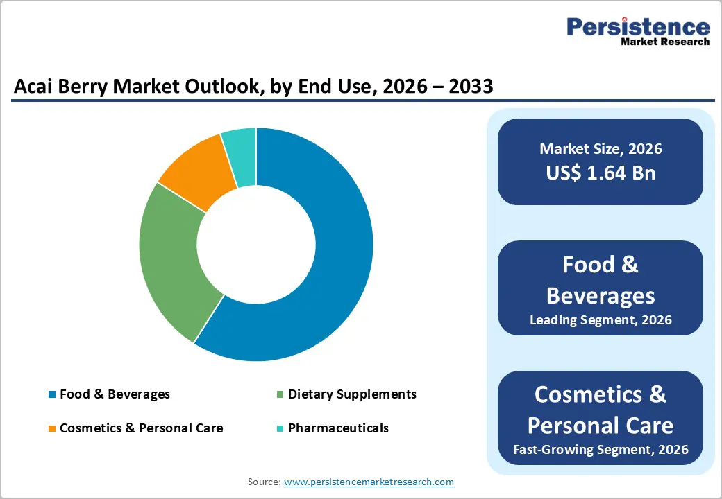 acai-berry-market-outlook-by-end-use-2026–2033