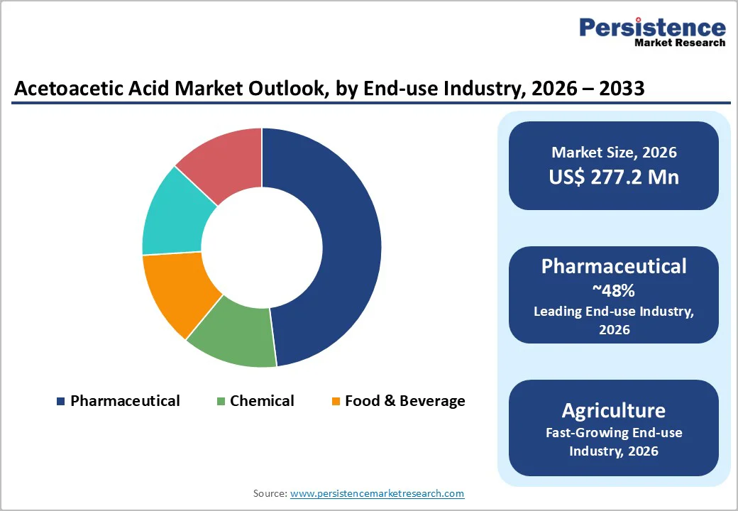 acetoacetic-acid-market-outlook-by-end-use-industry-2026–2033