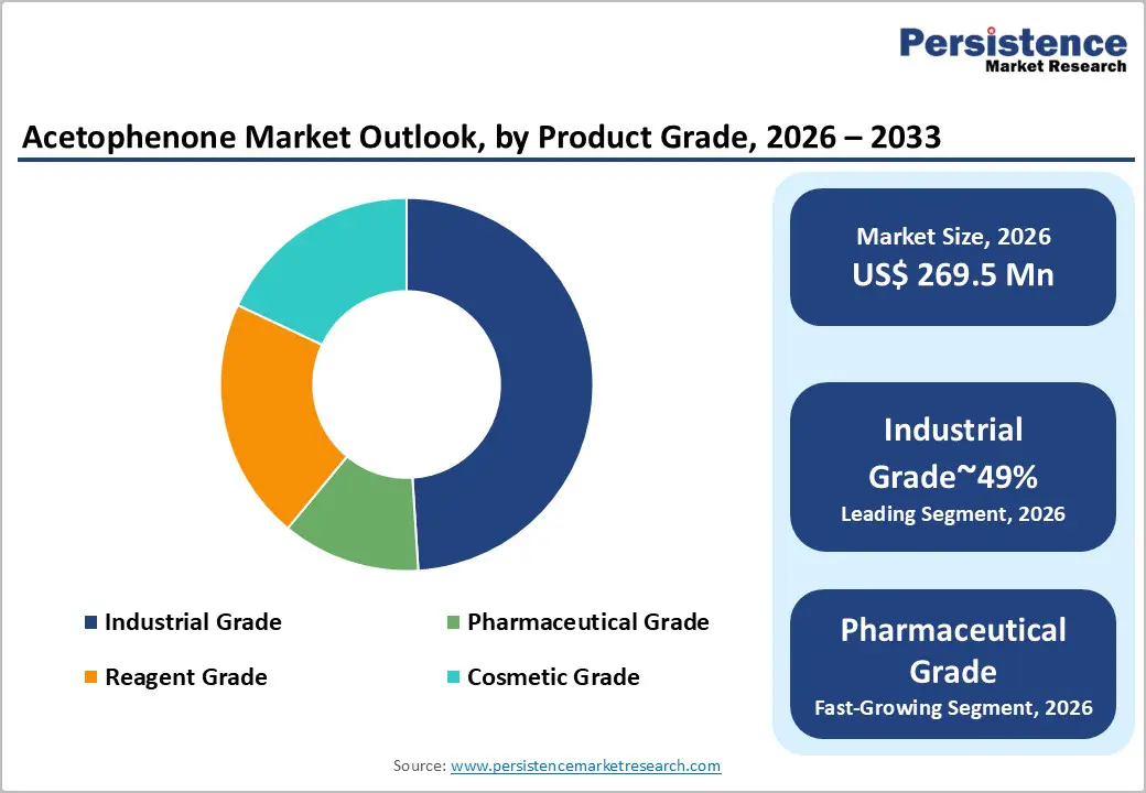 acetophenone-market-outlook-by-product-grade-2026–2033