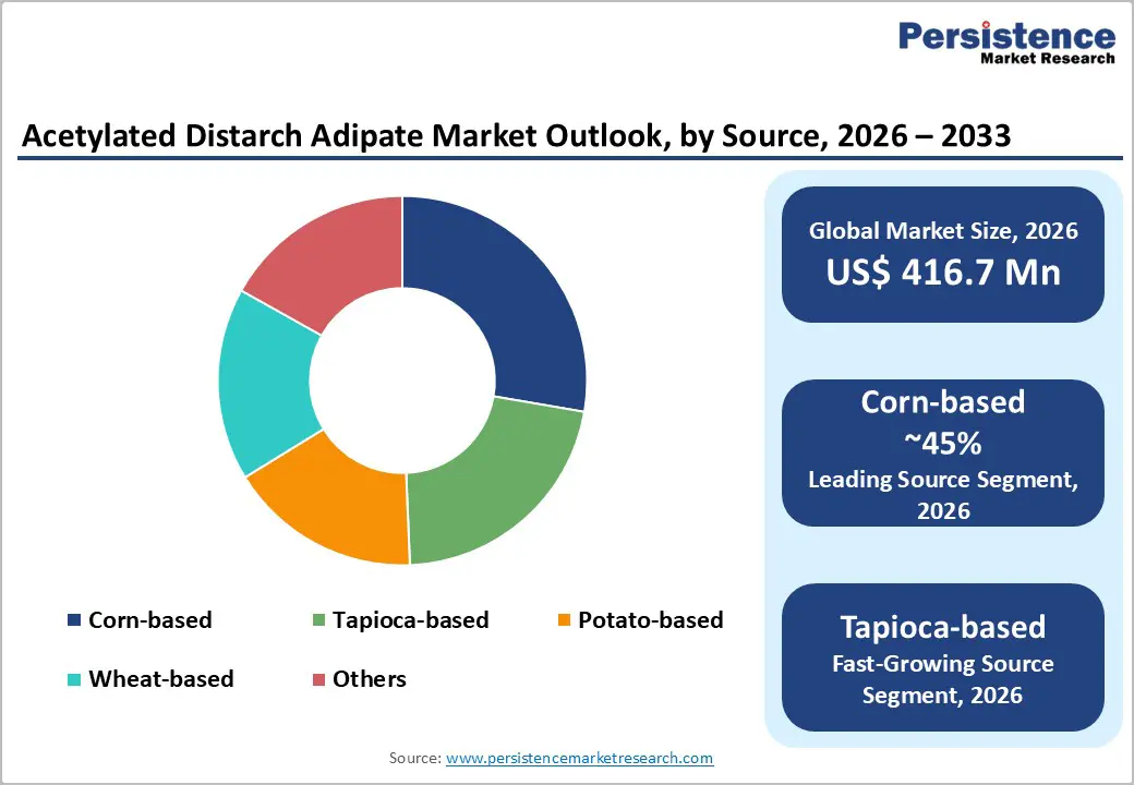 acetylated-distarch-adipate-market-outlook-by-source-2026–2033