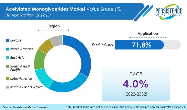 acetylated-monoglycerides-market