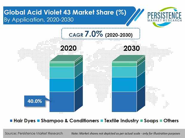 Acid Violet 43 Market