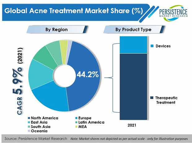mercado de tratamento de acne