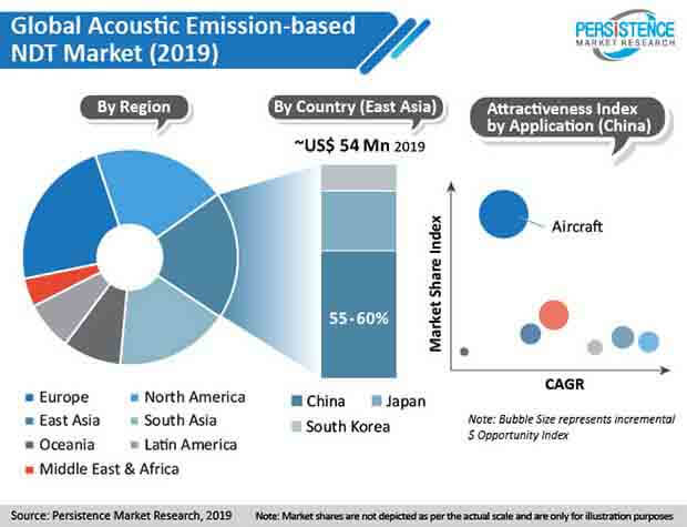 acoustic emission based ndt market