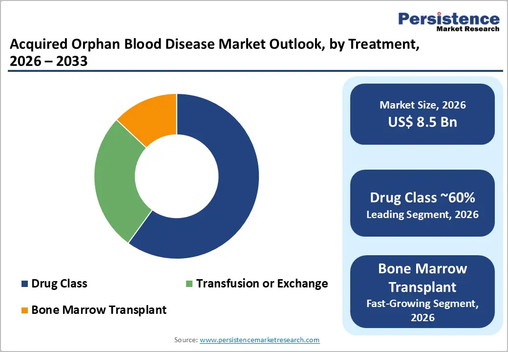 acquired-orphan-blood-disease-market-outlook-by-treatment-2026–2033