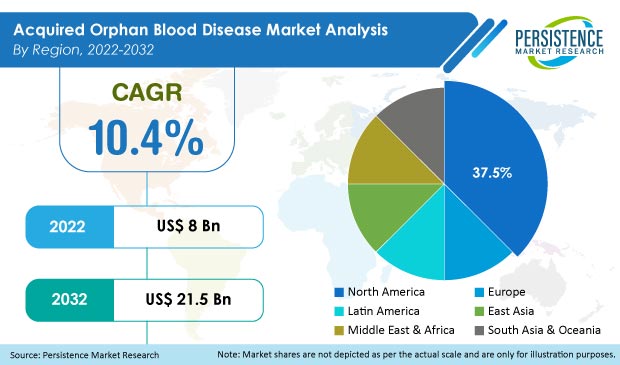 acquired-orphan-blood-disease-market