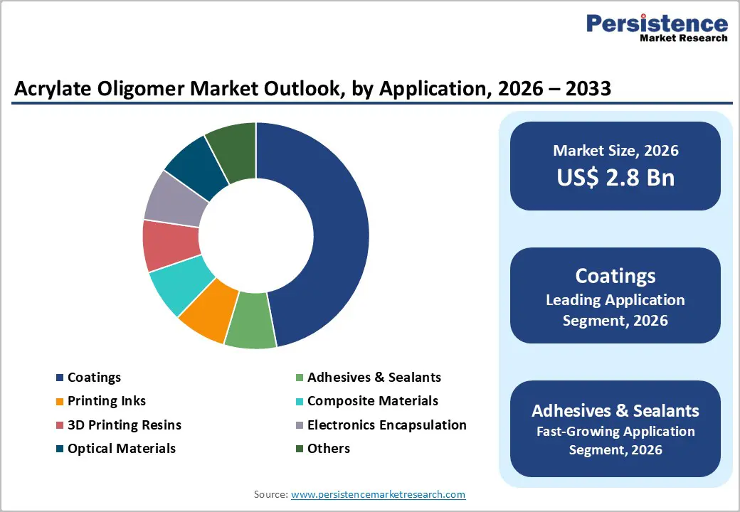 acrylate-oligomer-market-outlook-by-application-2026–2033