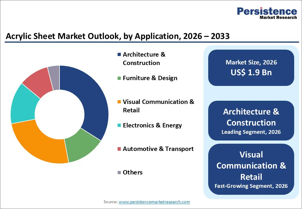 acrylic-sheet-market-outlook-by-application-2026–2033