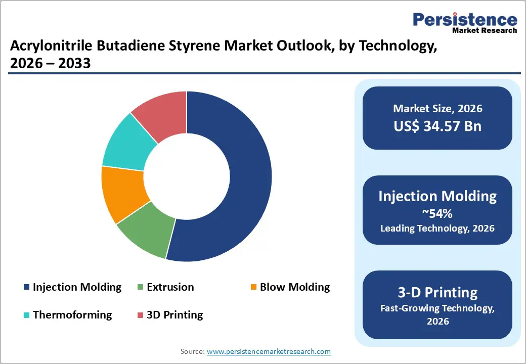 acrylonitrile-butadiene-styrene-market-outlook-by-technology-2026-2033