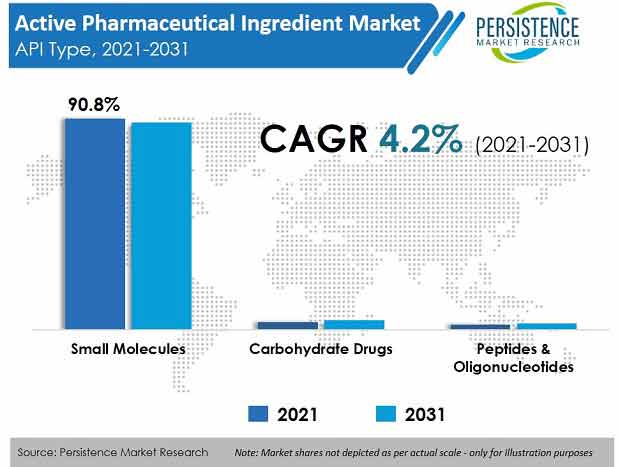 Active Pharmaceutical Ingredient Market