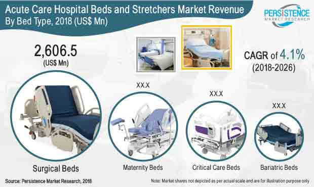 acute care hospital beds and stretchers market