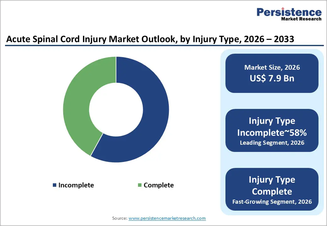acute-spinal-cord-injury-market-outlook-by-injury-type-2026–2033