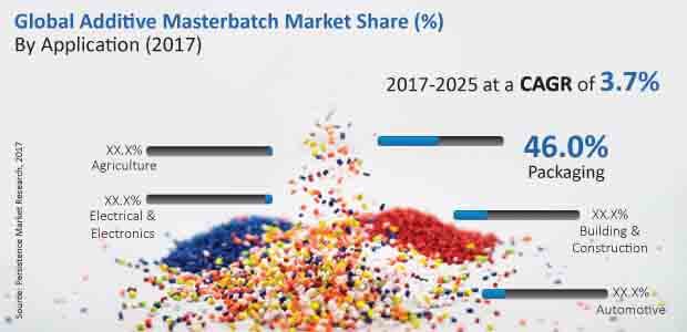 additive masterbatch market