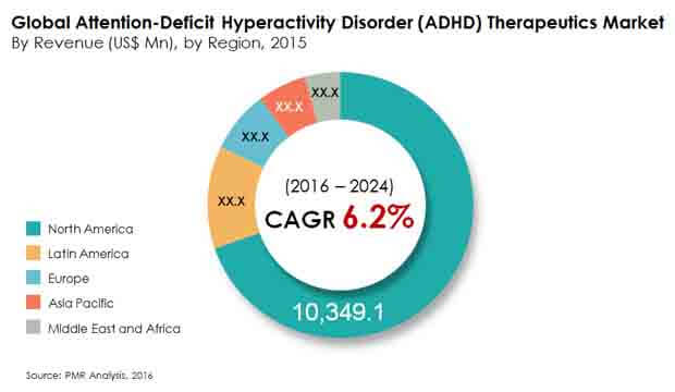 adhd-therapeutics-market